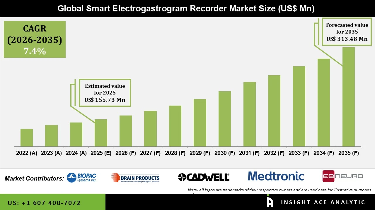 Smart Electrogastrogram Recorder Market
