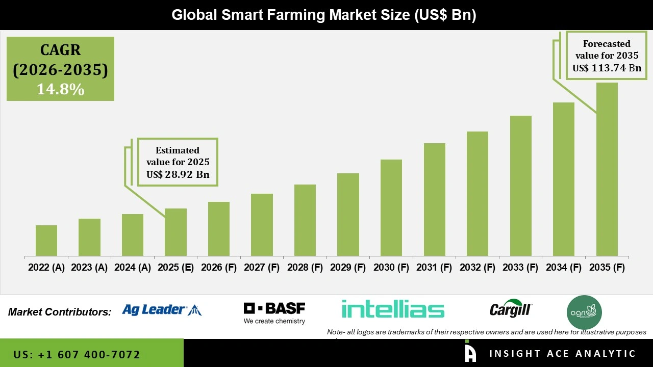 Smart Farming Market Size Smart Farming Market