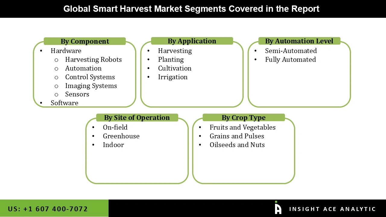 Smart Harvest Market 