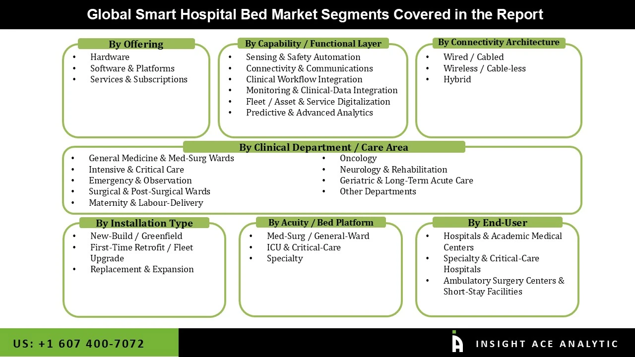 Smart Hospital Bed Market SEG