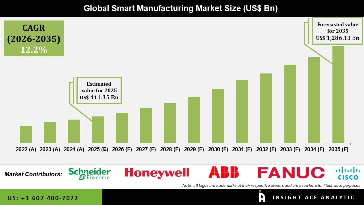 Smart Manufacturing Market