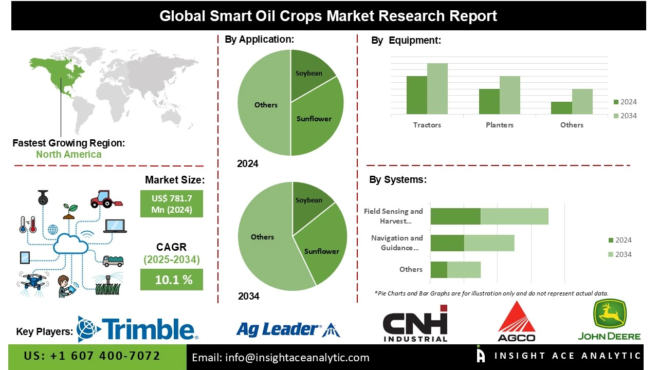 Smart Oil Crops Market info