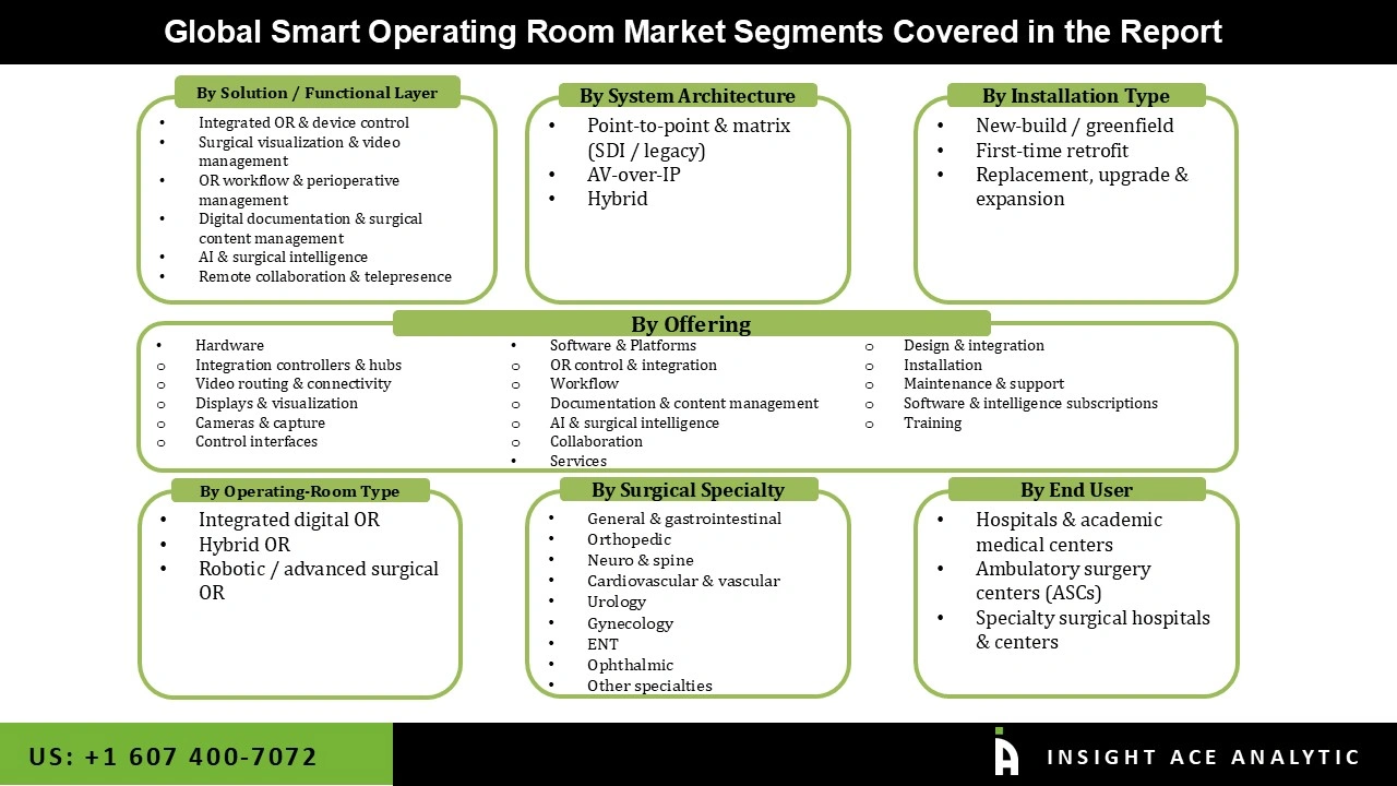 Smart Operating Room Market 