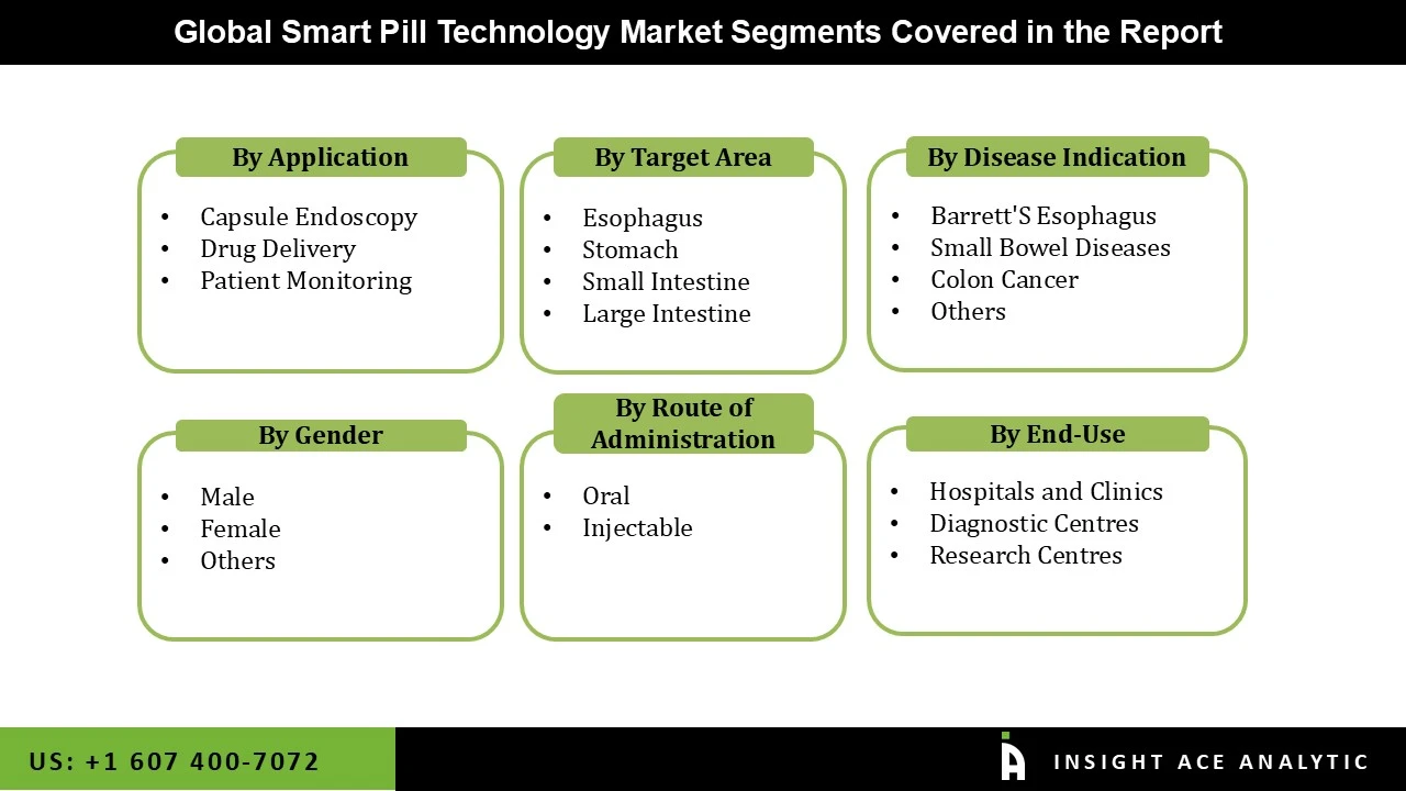 Smart Pill Technology Market seg Smart Pill Technology Market seg