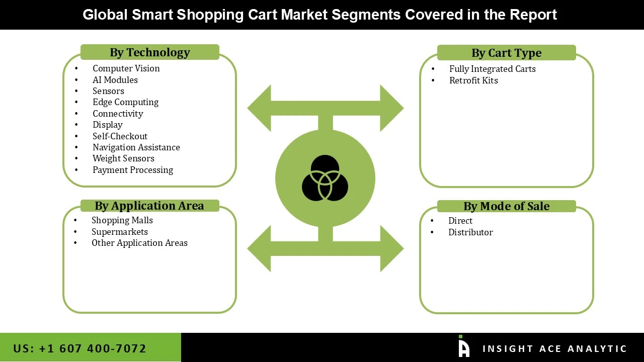 Smart Shopping Cart Market seg Smart Shopping Cart Market seg