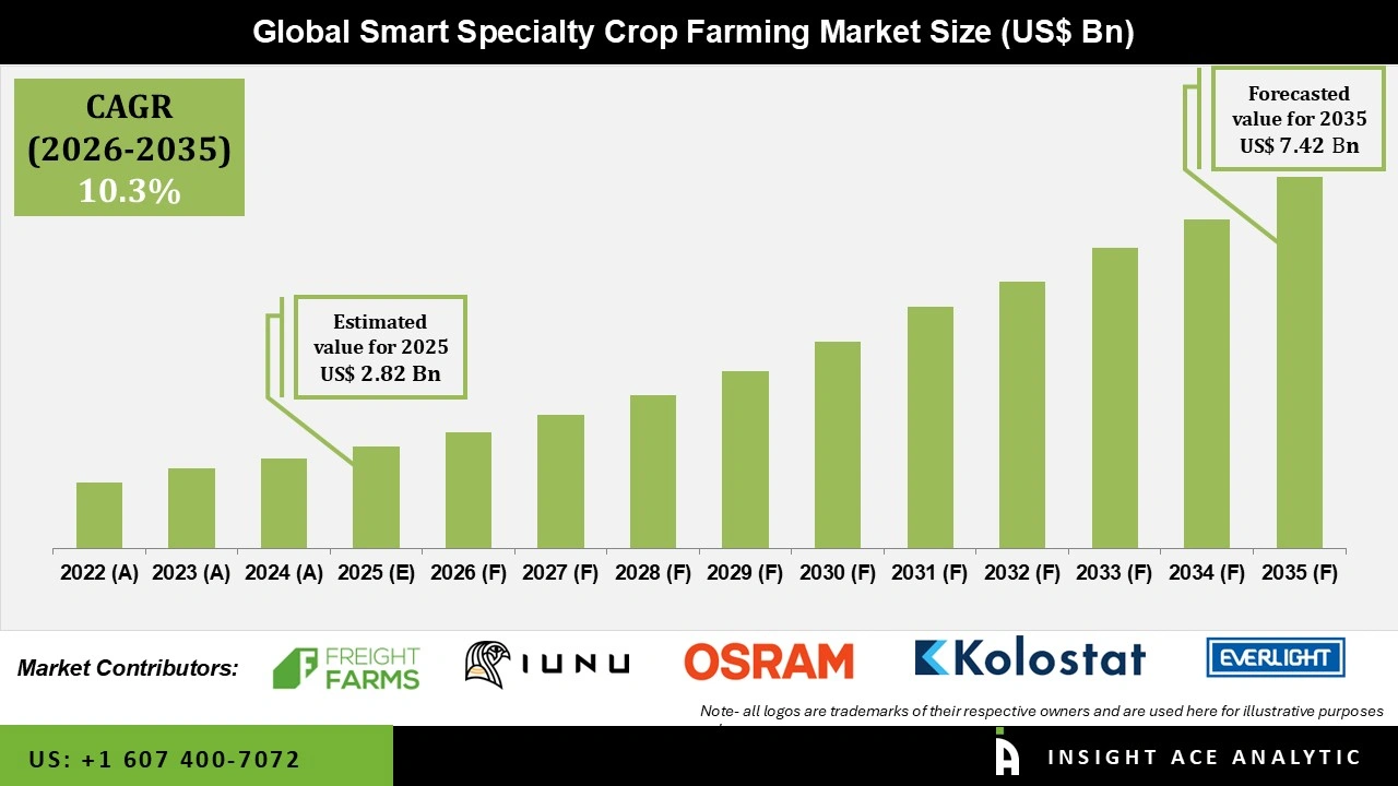 Smart Specialty Crop Farming Market 