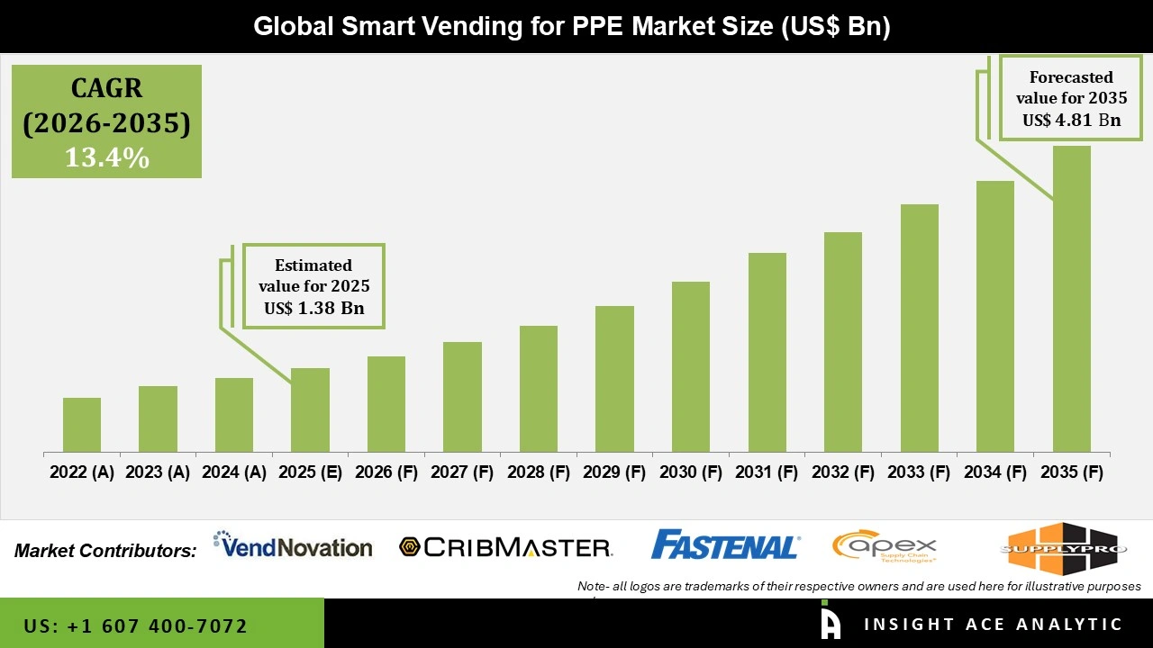 Smart Vending for PPE Market Size Smart Vending for PPE Market
