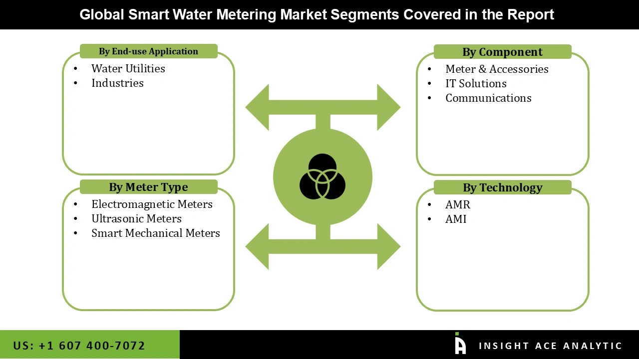 Smart Water Metering Market Segmentations Smart Water Metering Market