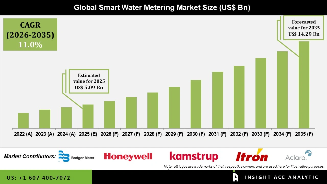 Smart Water Metering Market Size Smart Water Metering Market