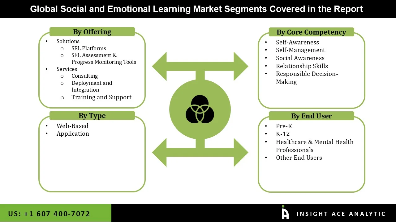 Social and Emotional Learning Market Segmentations Social and Emotional Learning Market