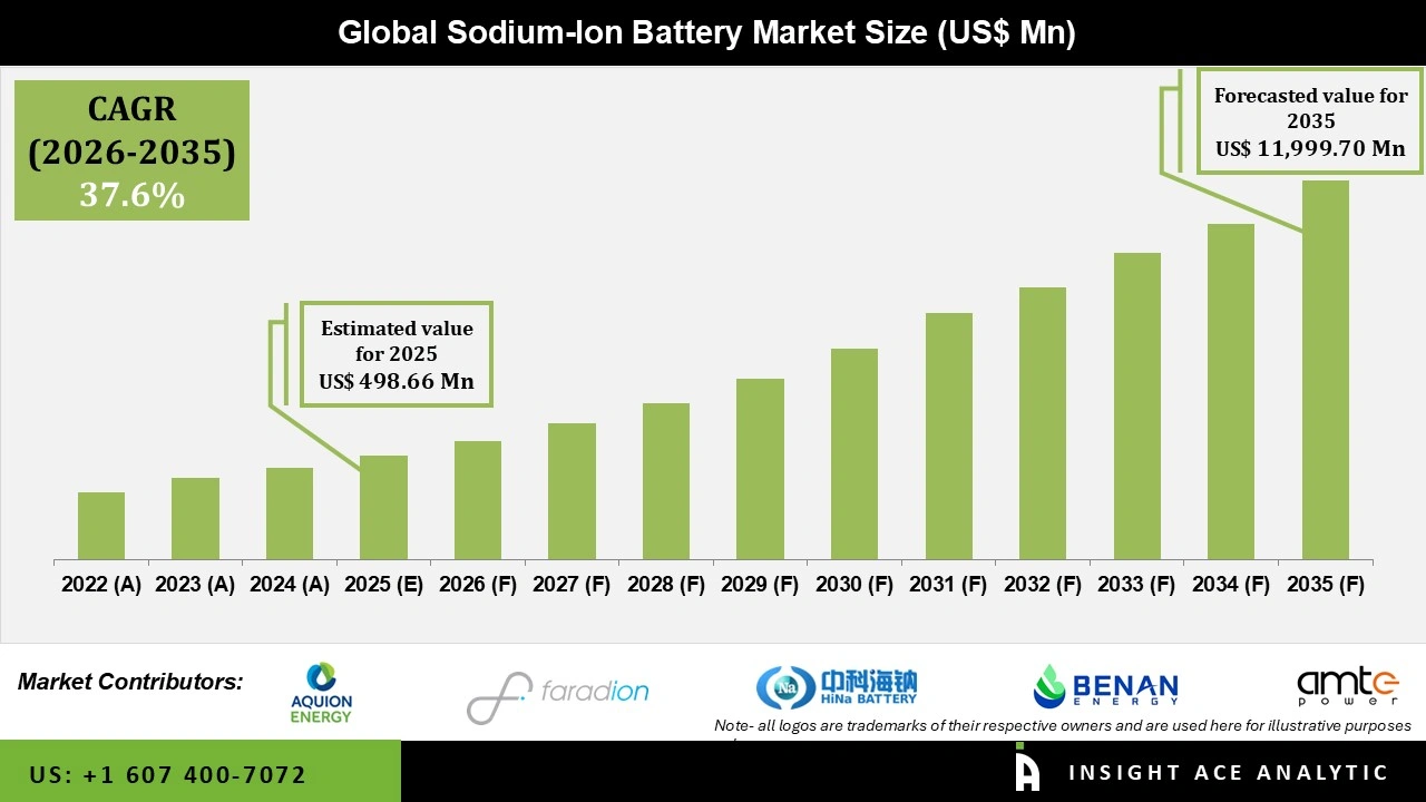Sodium-Ion Battery Market 