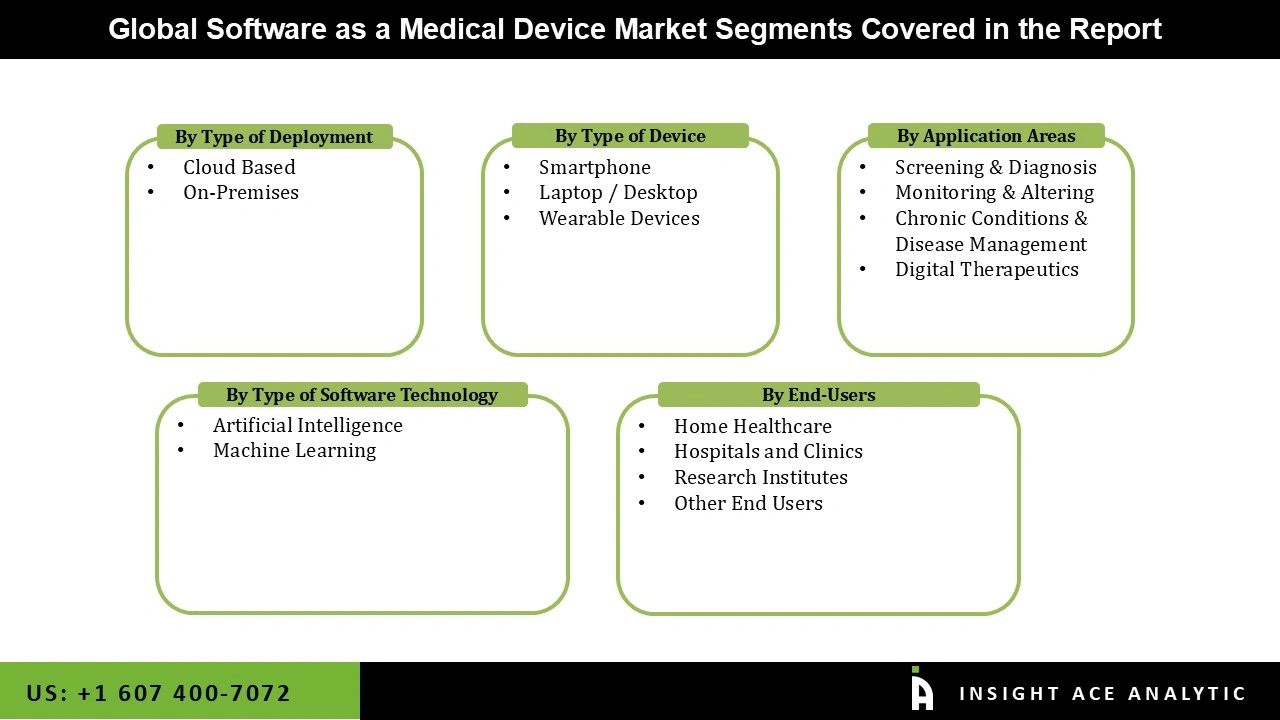 Software-as-a-Medical Device Market Segmentations Software-as-a-Medical Device Market