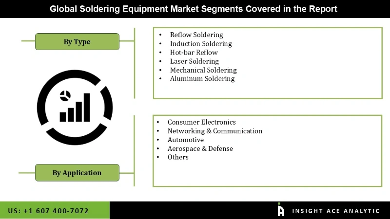 Soldering Equipment Market Segmentation Analysis Soldering Equipment Market Segmentation Analysis