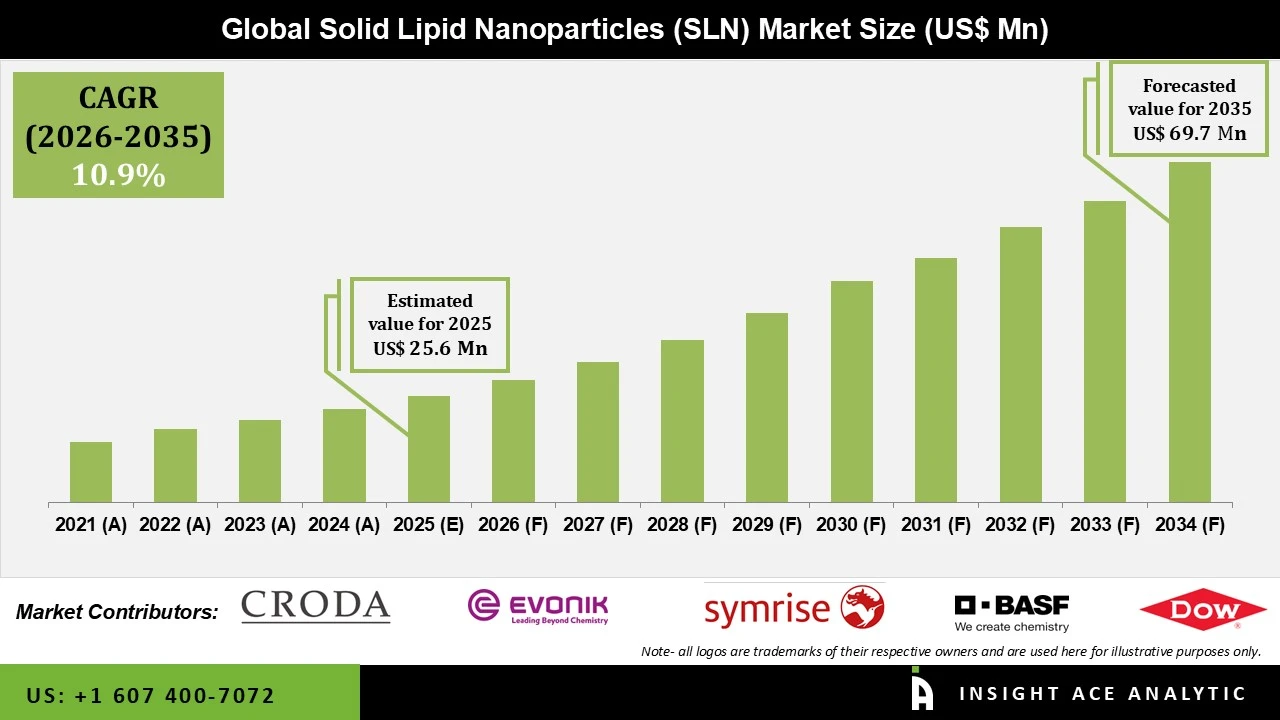 Solid Lipid Nanoparticles (SLN) Market info
