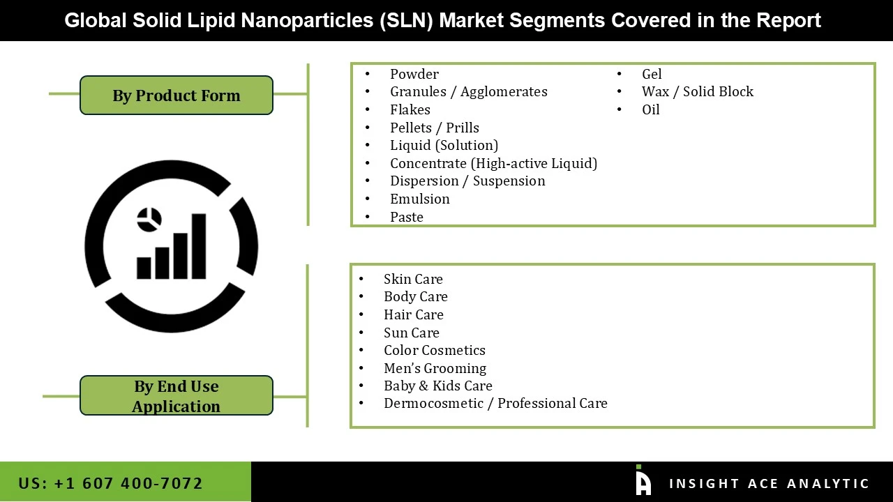 Solid Lipid Nanoparticles (SLN) Market seg