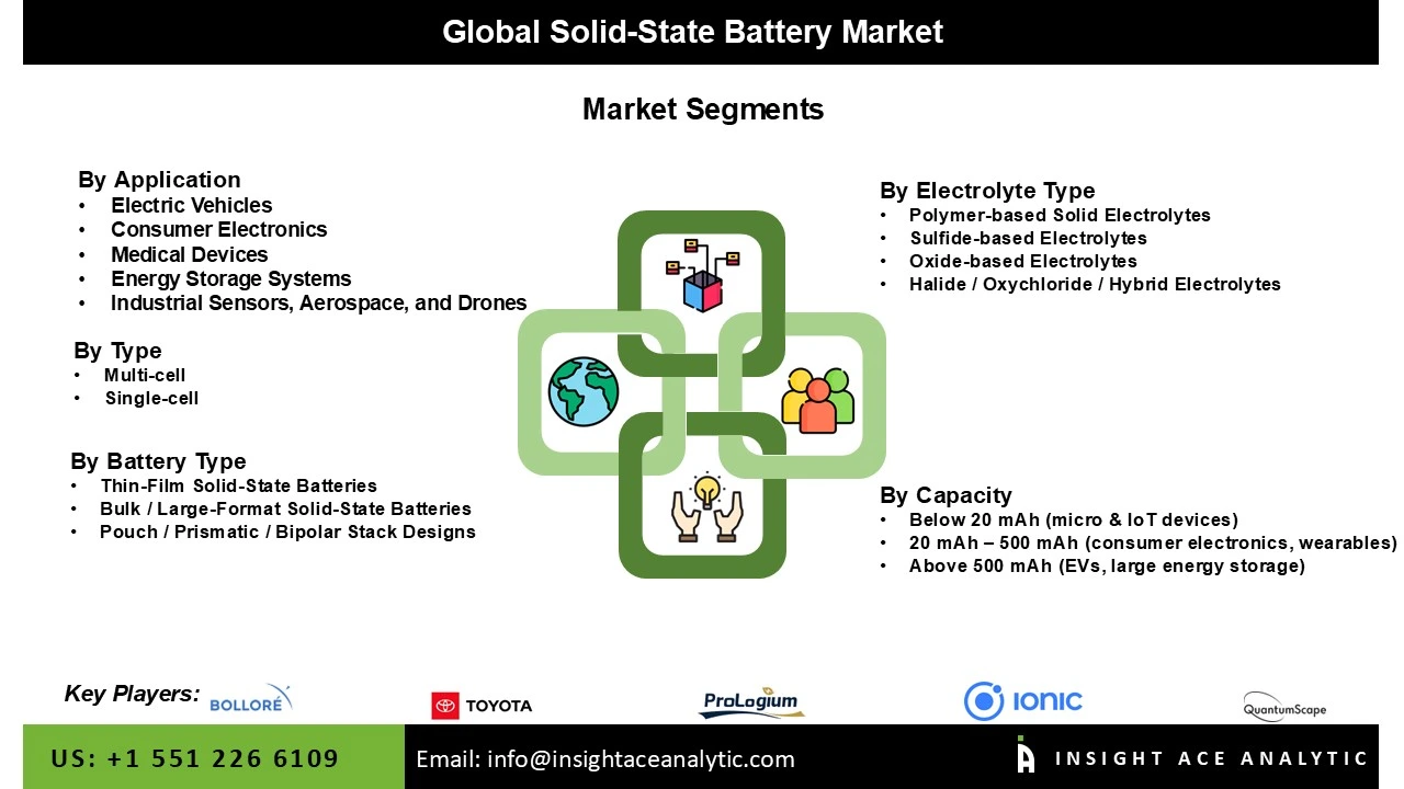 Solid-State Battery Market- Seg Solid-State Battery Market-