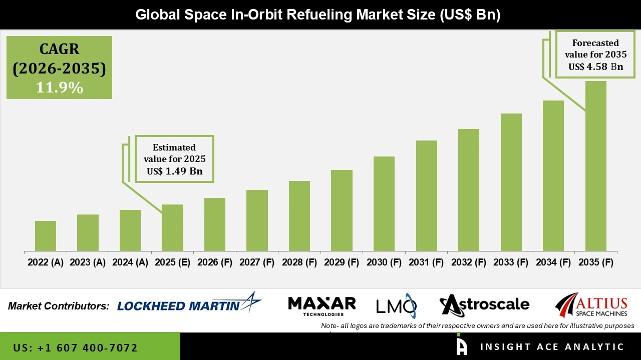 Space In Orbit Refueling Market info Space In Orbit Refueling Market info