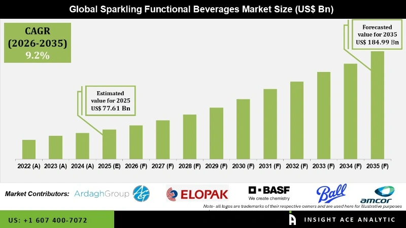 Sparkling Functional Beverages Market info Sparkling Functional Beverages Market info