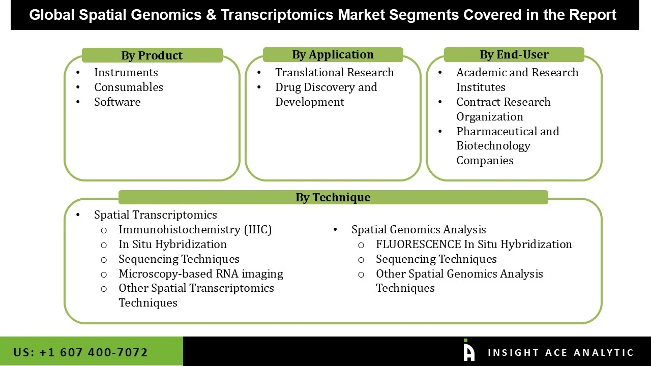 Spatial Genomics and Transcriptomics market seg