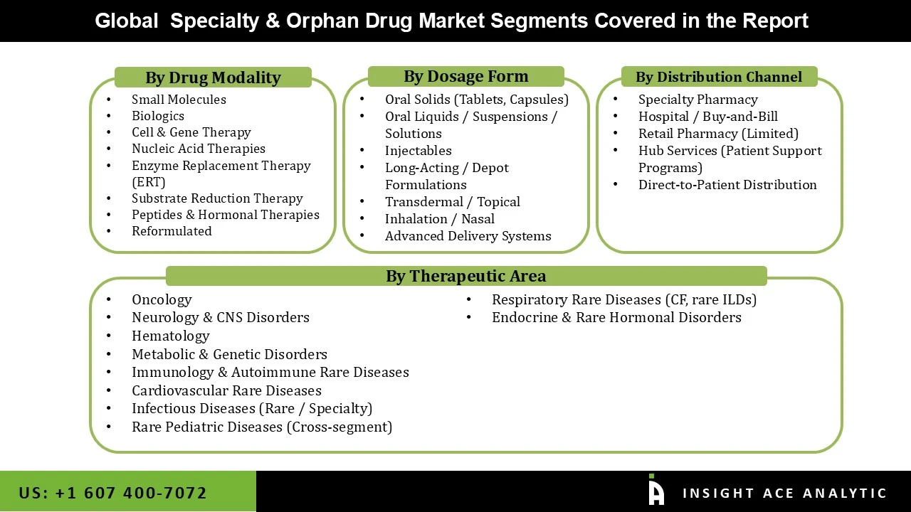 Speciality and Orphan Drug Market seg Speciality and Orphan Drug Market seg