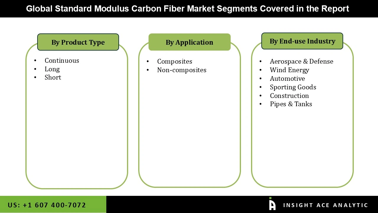 Standard Modulus Carbon Fiber Market 