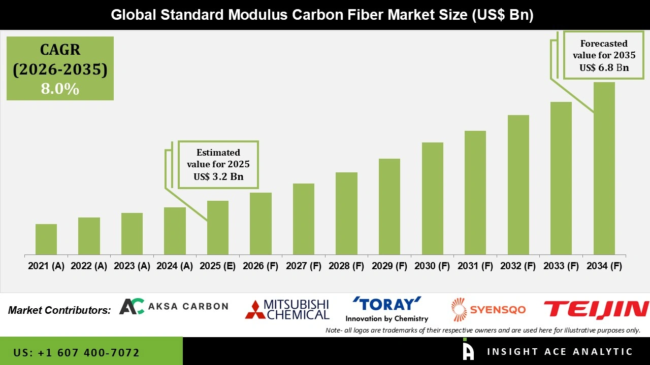 Standard Modulus Carbon Fiber Market 