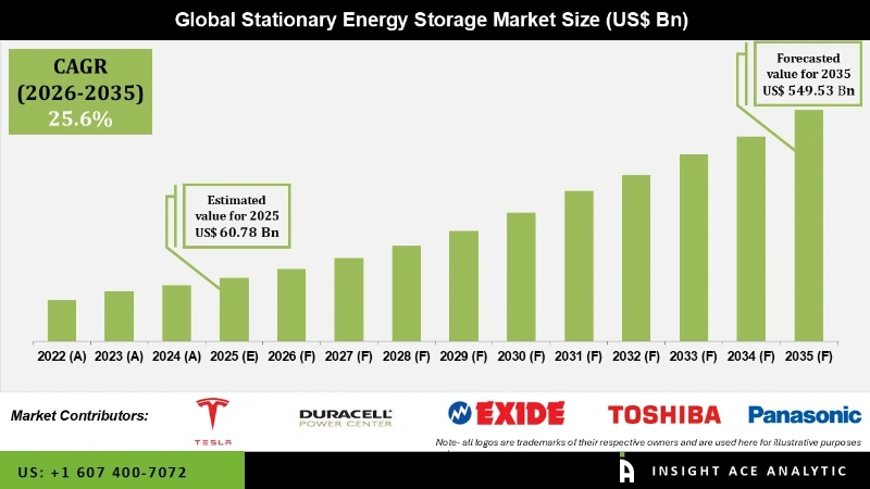 Stationary Energy Storage Market Infographics