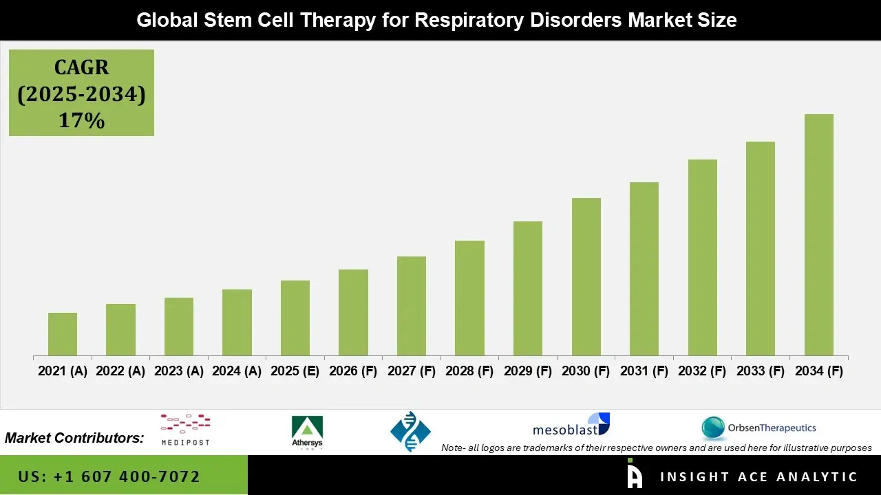 Stem Cell Therapy for Respiratory Disorders Market info Stem Cell Therapy for Respiratory Disorders Market info