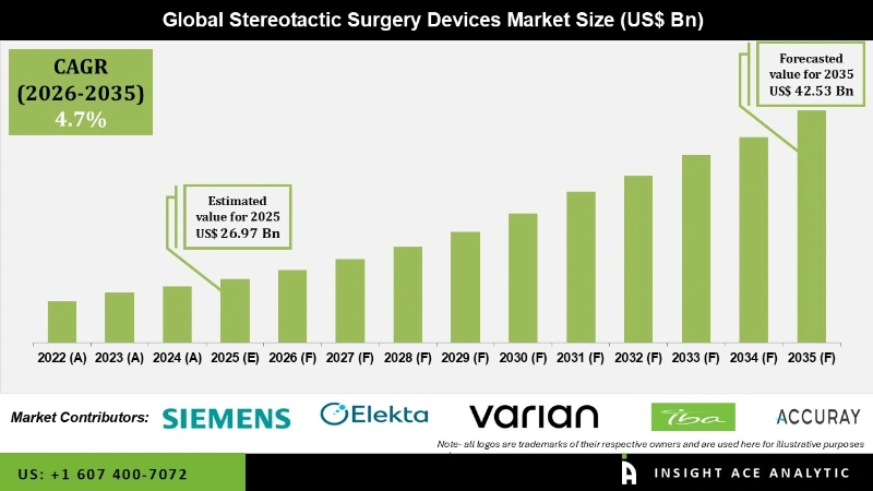 Stereotactic Surgery Devices Market Infographics