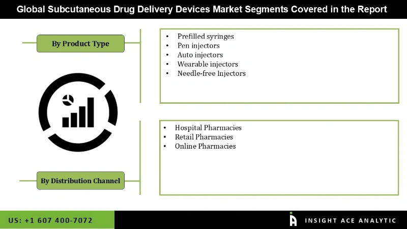 Subcutaneous Drug Delivery Devices Market Segmentation Analysis