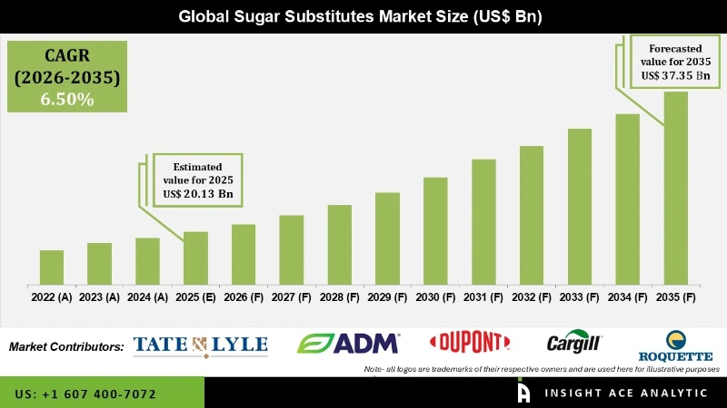 sugar substitute Market Infographics