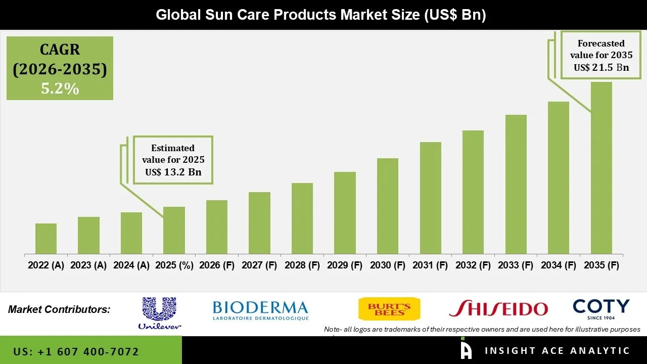 Sun Care Products Market info Sun Care Products Market info