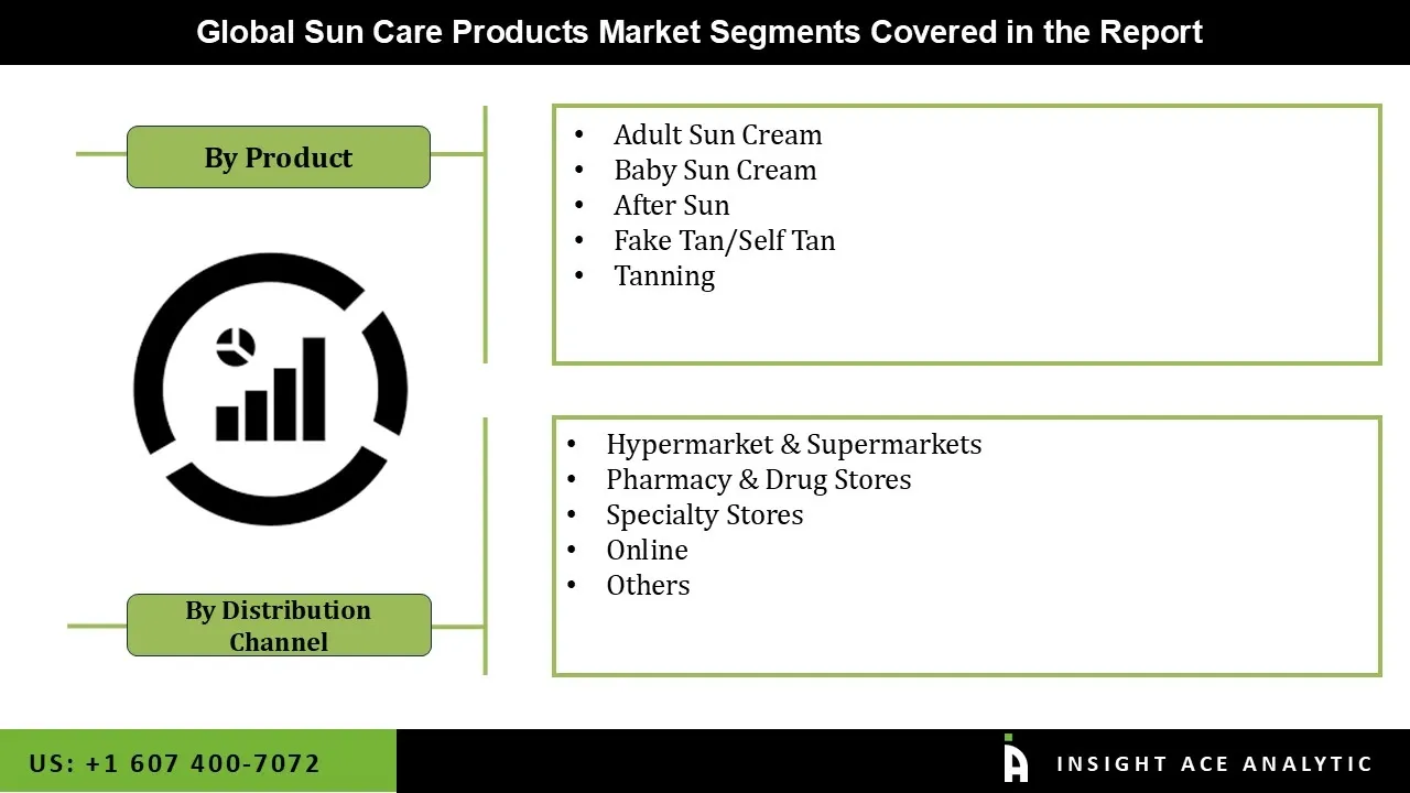 Sun Care Products Market seg Sun Care Products Market seg