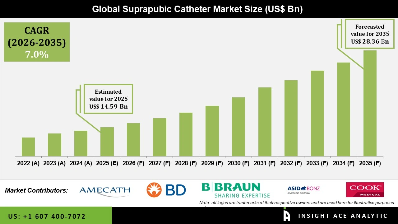 Suprapubic Catheter Market Numbers Suprapubic Catheter Market