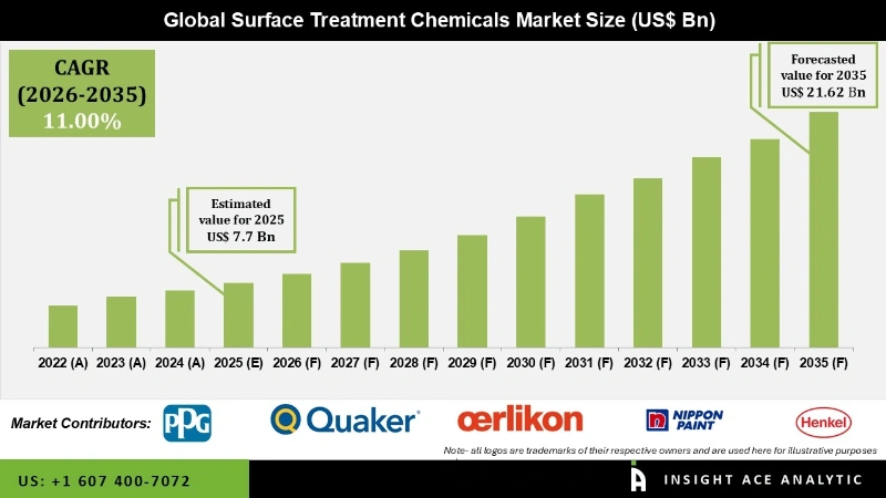 Surface Treatment Chemicals Market info