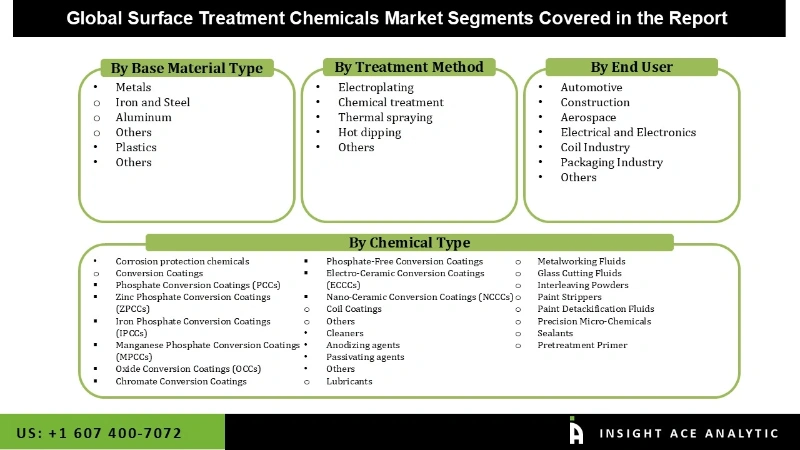 Surface Treatment Chemicals Market Segmentation Analysis