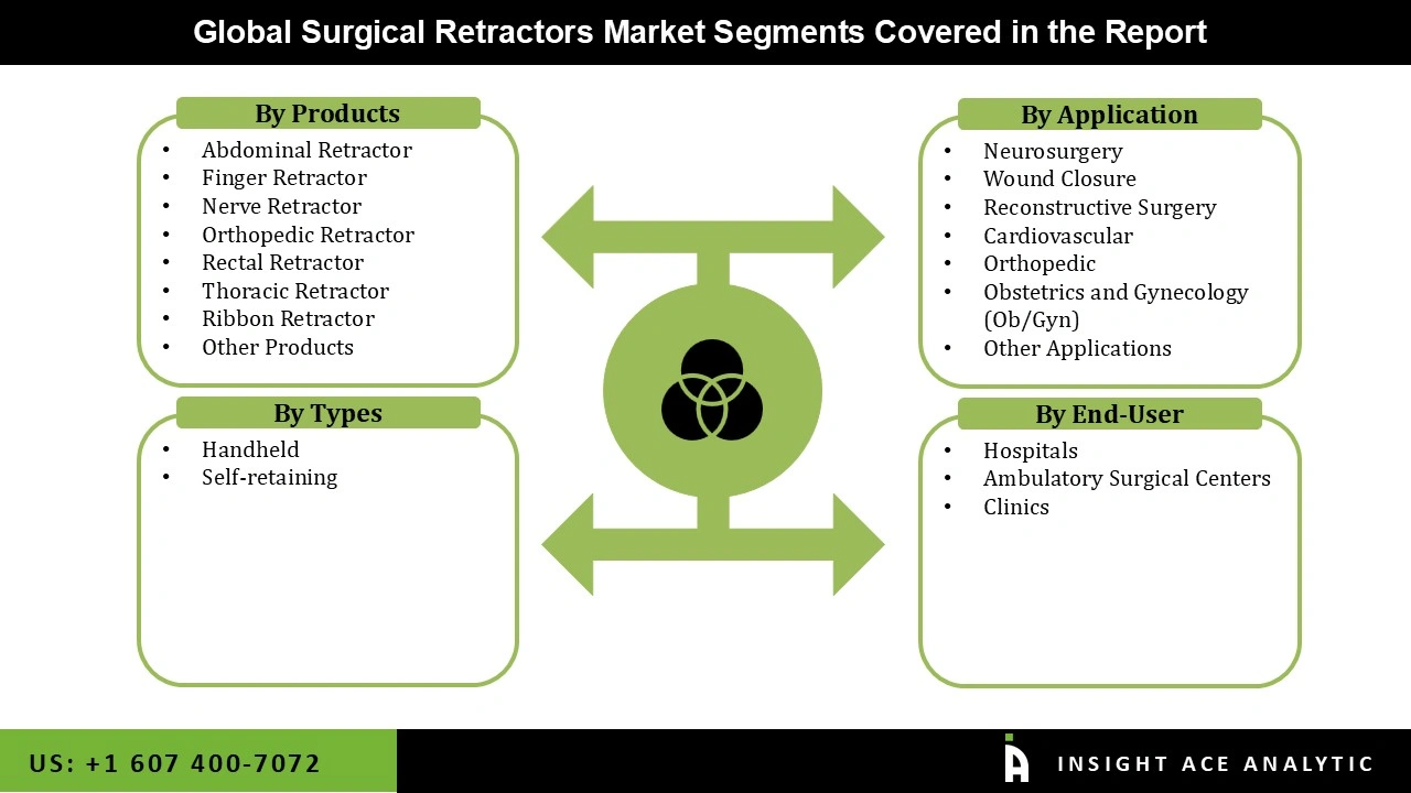 Surgical Retractors Market