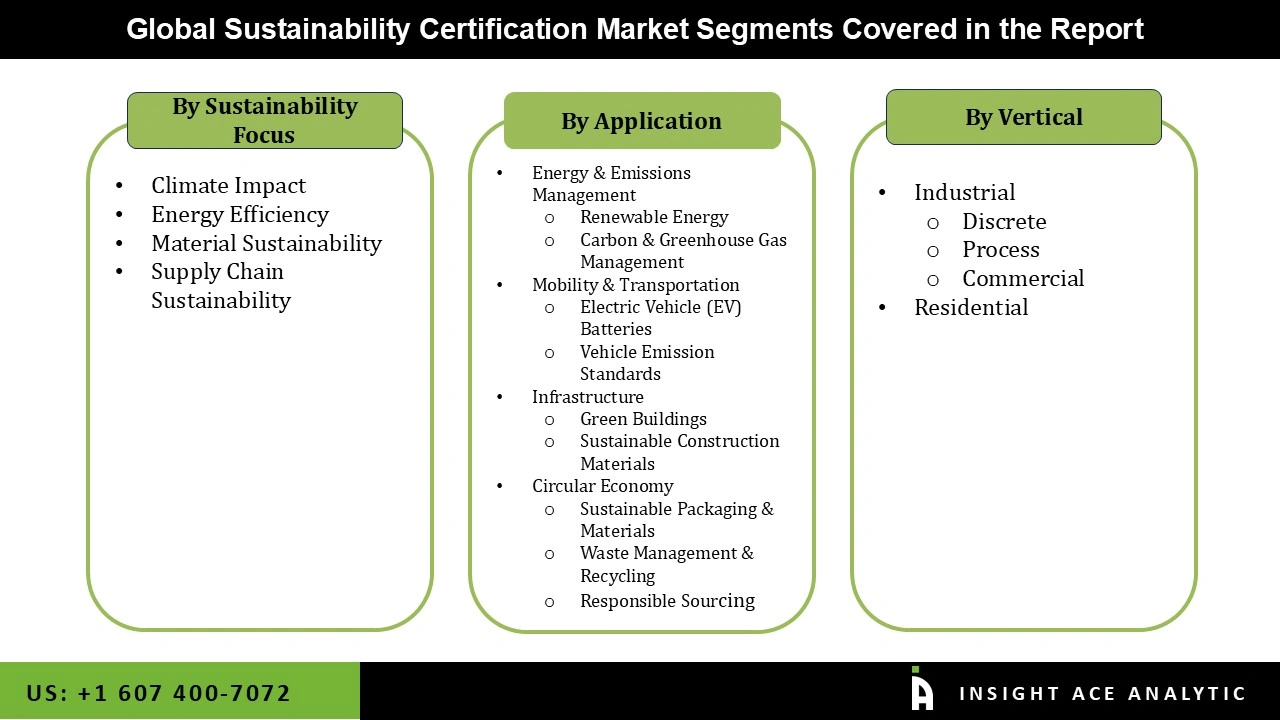 Sustainability Certification Market