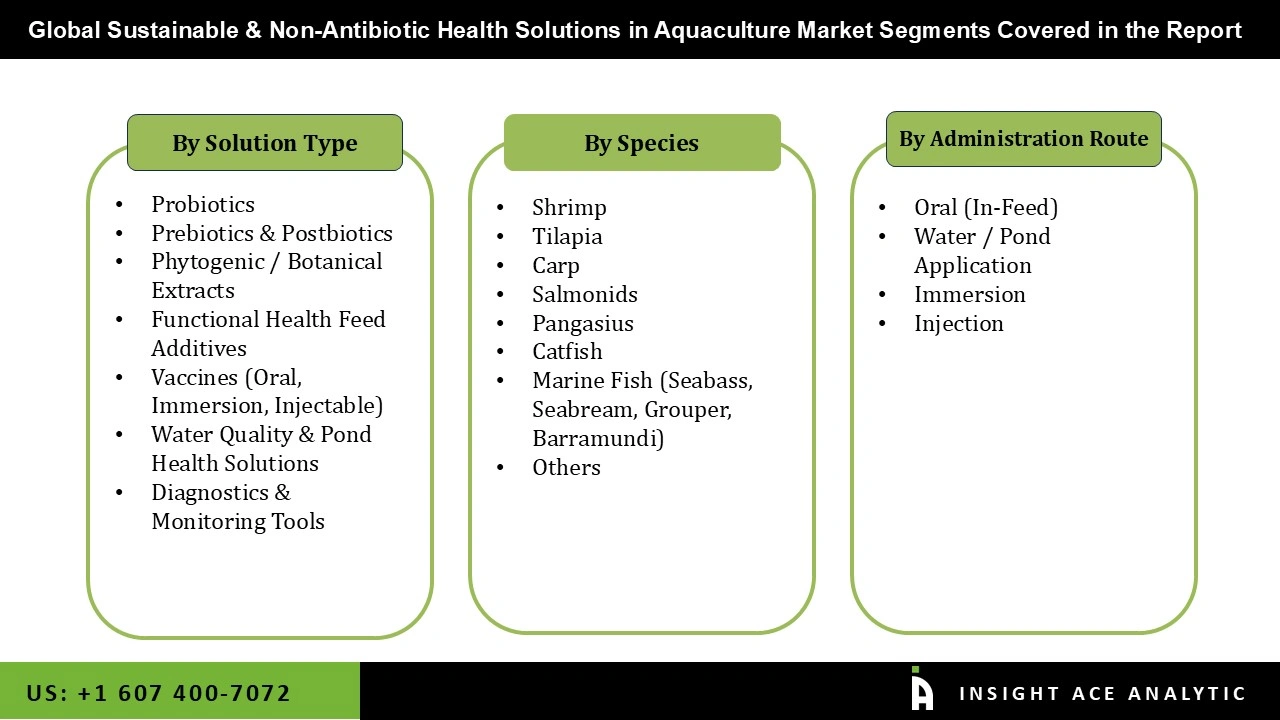 Sustainable & Non-Antibiotic Health Solutions in Aquaculture Market Segmentations Sustainable & Non-Antibiotic Health Solutions in Aquaculture Market
