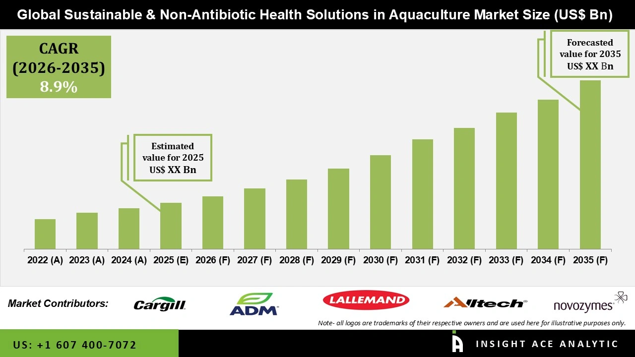 Sustainable & Non-Antibiotic Health Solutions in Aquaculture Market Numbers Sustainable & Non-Antibiotic Health Solutions in Aquaculture Market
