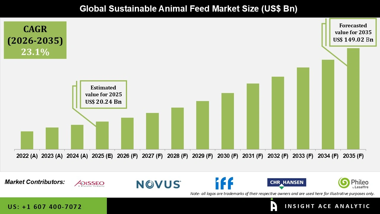 Sustainable Animal Feed Market 