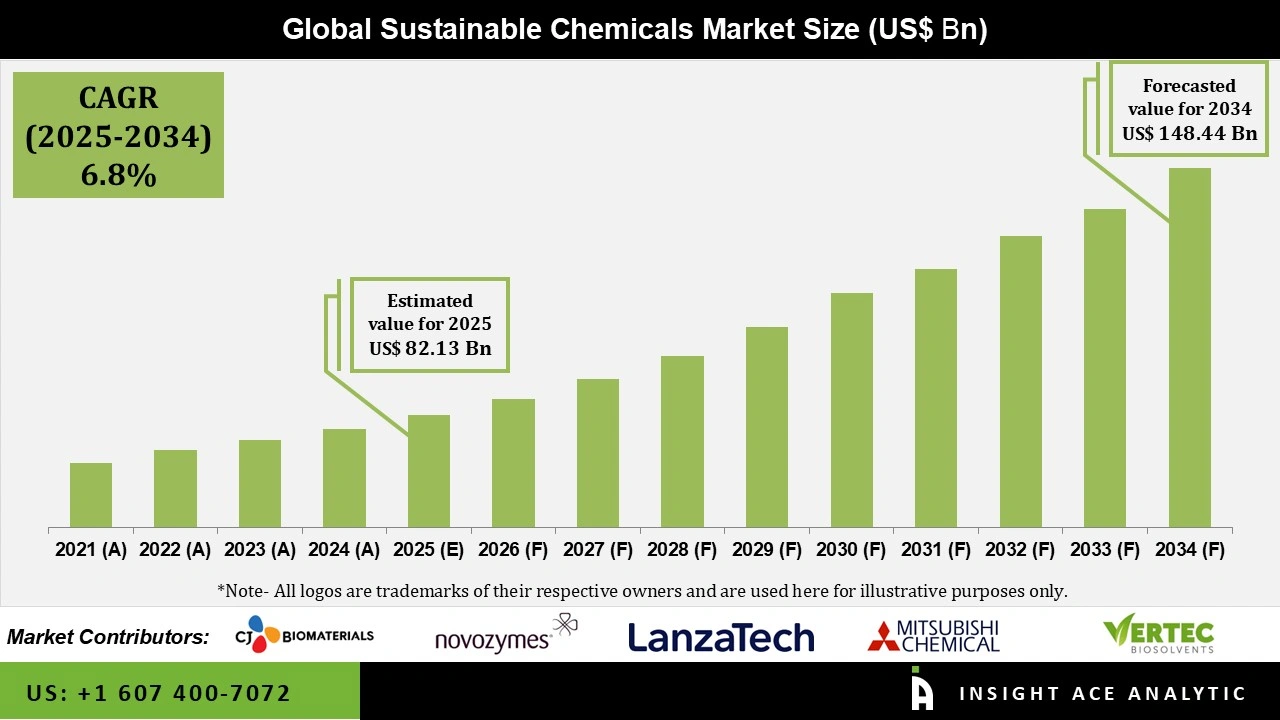 Sustainable Chemicals Market info Sustainable Chemicals Market info