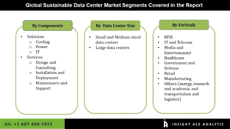 Sustainable Data Center Market seg Sustainable Data Center Market seg