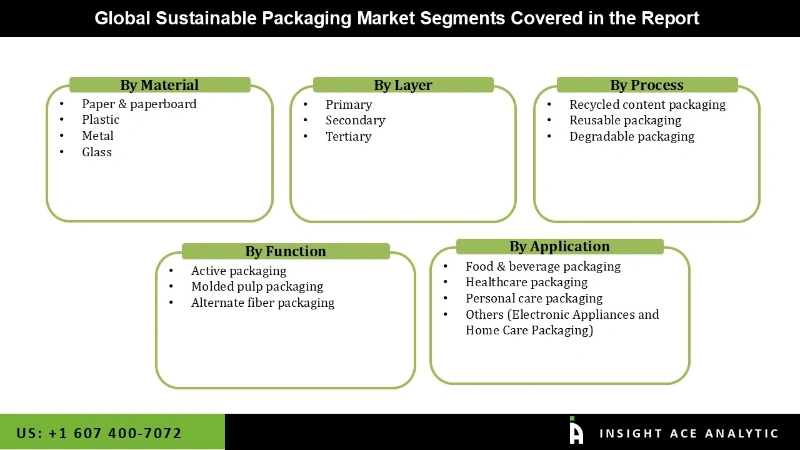 Sustainable Packaging Market Segmentation Analysis