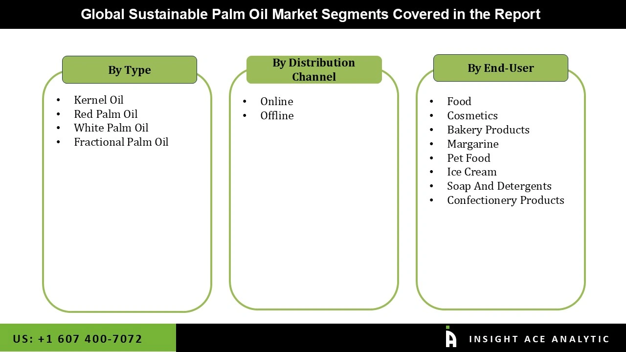 Sustainable Palm Oil Market