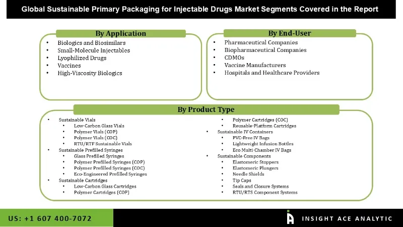Sustainable Primary Packaging for Injectable Drugs Market seg