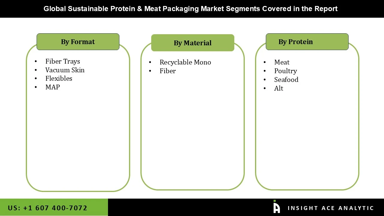 Sustainable Protein and Meat Packaging Market seg Sustainable Protein and Meat Packaging Market seg