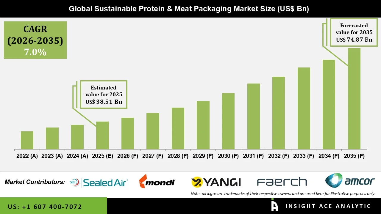 Sustainable Protein and Meat Packaging Market Sustainable Protein and Meat Packaging Market