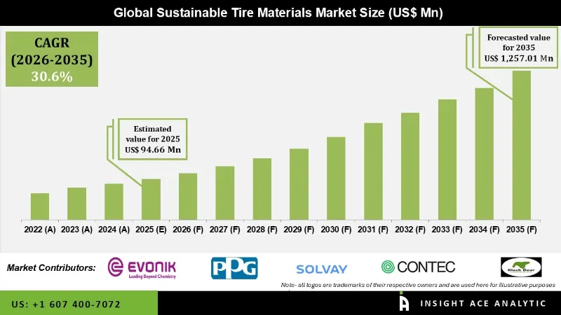Sustainable Tire Materials Market info Sustainable Tire Materials Market info