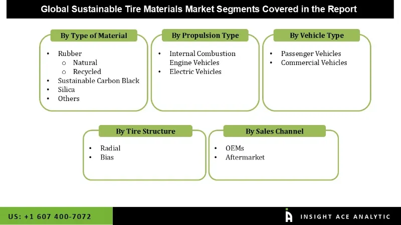 Sustainable Tire Materials Market seg Sustainable Tire Materials Market seg